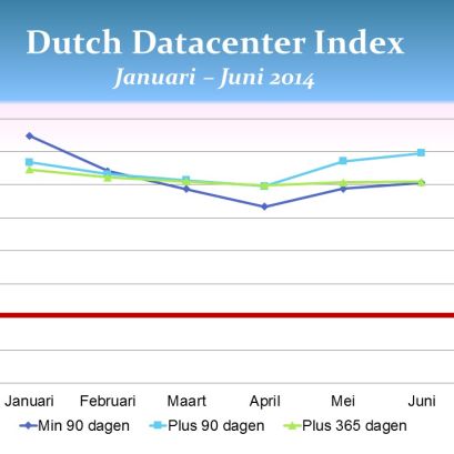 Dutch Datacenter Index