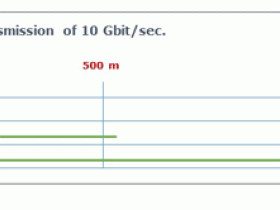 10G/100G Transmissie over lange afstanden