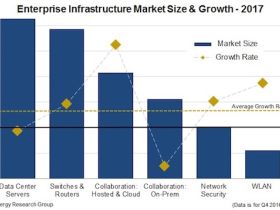 Datacenterservers blijft grootste segment van IT-infrastructuurmarkt