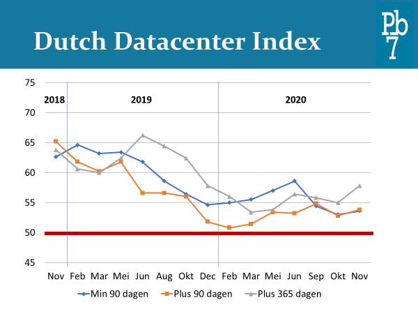 Dutch Datacenter Index2020-11