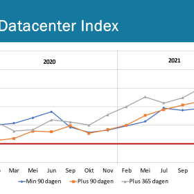 Dutch Datacenter Index: Vol goede moed naar de oliebollen