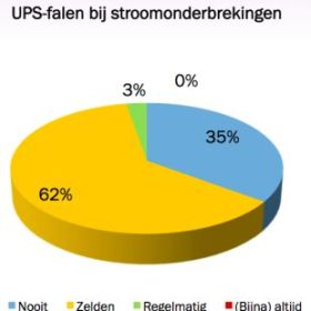 UPS-systemen zijn betrouwbaar, maar falen wel degelijk