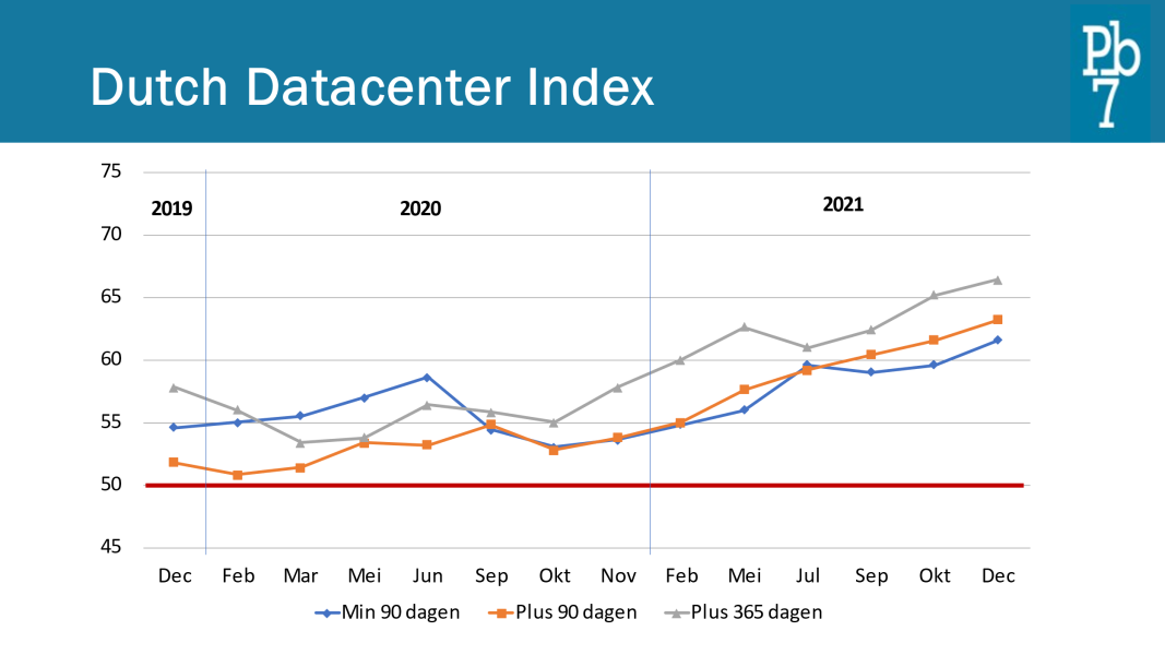 Dutch Datacenter Index December 2019 – December 2021