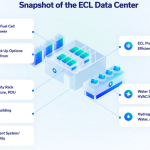 ECL lanceert off-grid datacenter op basis van groene waterstof