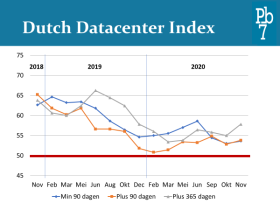 Dutch Datacenter Index November 2020