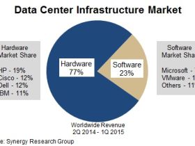 Microsoft en HP zijn marktleiders in datacenterinfrastructuur