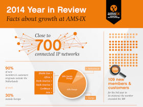 AMS-IX verwerkt 30% meer internetverkeer