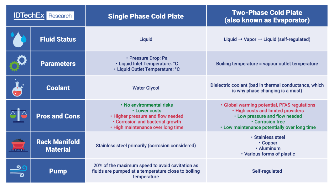 Comparison of single-phase and two-phase cold plate cooling by different benchmarks. Source IDTechEx