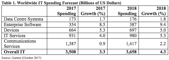 gartner-worldwide-it-spending-forecast-2016-2020