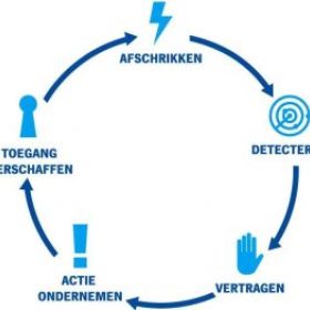 Blog Buitengewoon Beveiligd: Johan van den Wittenboer over een goed toegangssysteem voor optimale controle