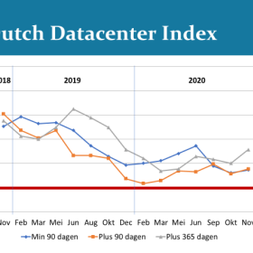 Dutch Datacenter Index November 2020
