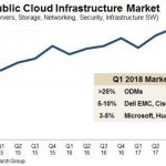 Bestedingen in Public Cloud Infrastructure groeien explosief