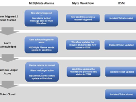 Nlyte 8.1 laat datacenterbeheerders alarmmeldingen opnemen in Nlyte Workflow processen
